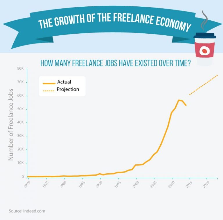 Freelancing and its effects on the international world economy