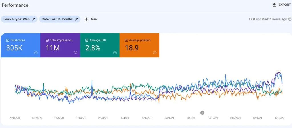 SEO Expert in Islamabad Performance Report